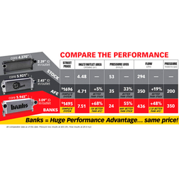 Banks Power 13-17 Ram 6.7L Techni-Cooler System thumbnail-7