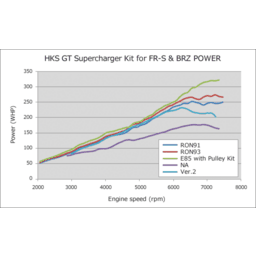 HKS VERSION UP KIT to GT S/C SYSTEM FR-S thumbnail-1
