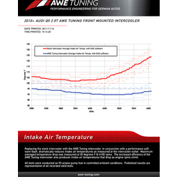 AWE Tuning Q5 2.0T Front Mounted Intercooler thumbnail-5