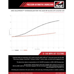 AWE Tuning 2018-2019 Audi B9 S4 / S5 Quattro 3.0T Cold Front Intercooler Kit thumbnail-10